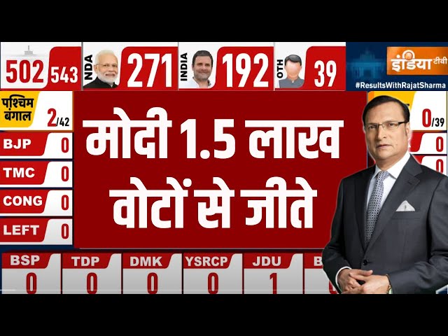 ⁣PM Modi Win Election LIVE: मोदी 1.5 लाख वोटों से जीते | Lok Sabha Election 2024 Results LIVE