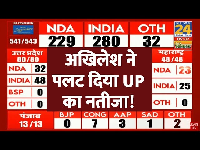 ⁣Election Results 2024: Akhilesh Yadav ने UP में पलट दिया चुनावी नतीजा | News24 LIVE | Hindi News