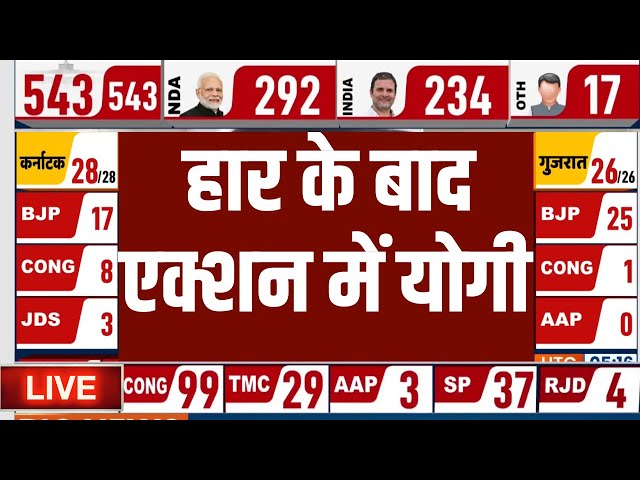 ⁣CM Yogi Action on Lok Sabha Election Result LIVE: हार के बाद एक्शन में योगी | PM Modi | NDA