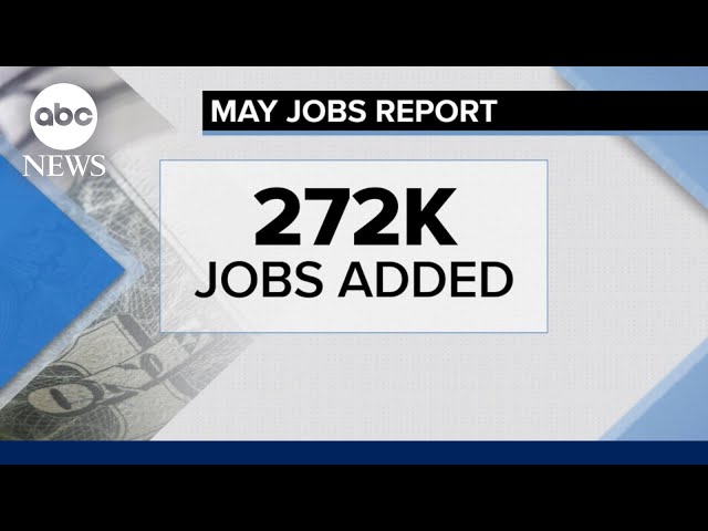 ⁣US economy adds 272K jobs in May