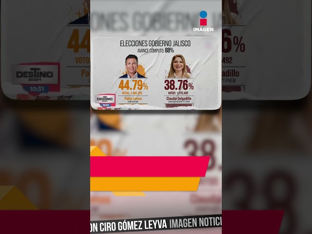⁣En Jalisco, Pablo Lemus tiene una ventaja del 6% sobre Claudia Delgadillo | Shorts | Ciro