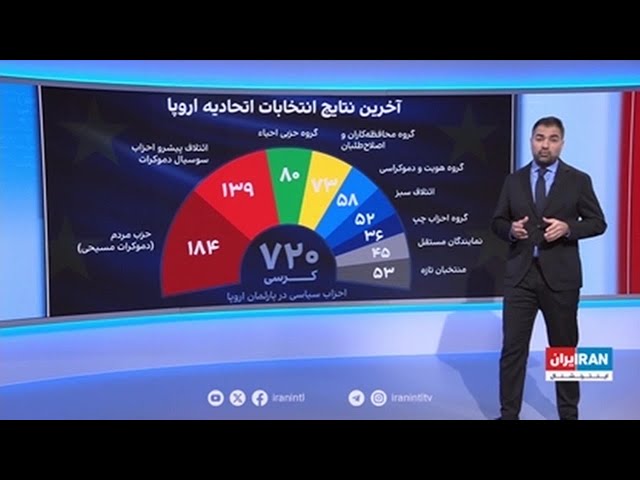 ⁣گزارش بردیا افشین، ایران اینترنشنال درباره آخرین نتایج انتخابات پارلمان اتحادیه اروپا
