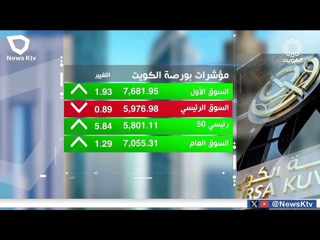 ⁣تباين أداء المؤشرات الرئيسية لبورصة الكويت ثاني جلسات الأسبوع