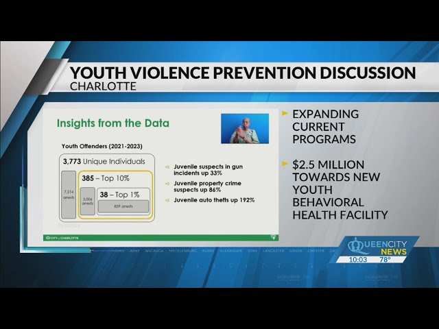 ⁣Charlotte could expand anti-youth violence program