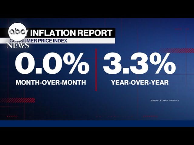 ⁣New CPI data shows inflation lower than expected in May