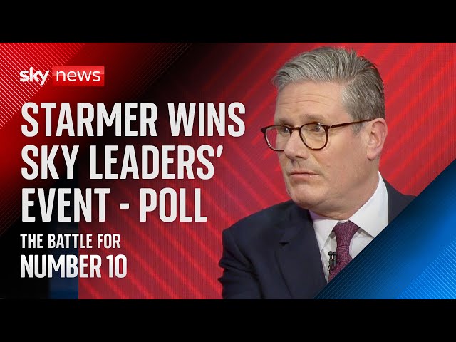 ⁣Keir Starmer performed best overall in Sky News leaders' event, poll suggests