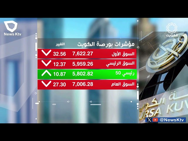 ⁣تباين أداء المؤشرات الرئيسية لبورصة الكويت في أولى جلساتها بعد عطلة عيد الأضحى المبارك