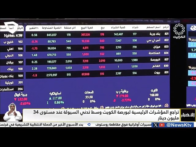 ⁣تراجع المؤشرات الرئيسية لبورصة الكويت وسط تدني السيولة عند مستوى 34 مليون دينار