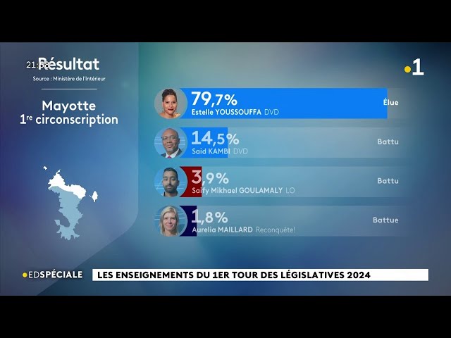 ⁣Élections #législatives2024 : Les résultats partiels à Mayotte.