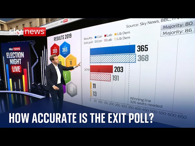 ⁣Vote 2024: The science and security behind the UK general election exit poll