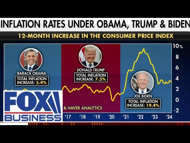 ⁣The real story of inflation under Obama, Trump & Biden