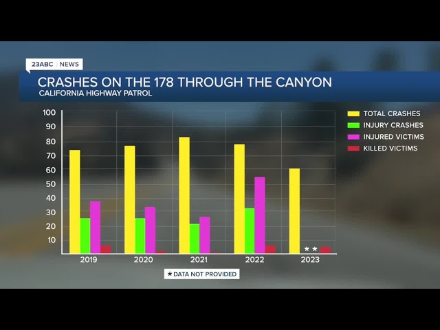 ⁣How dangerous is the 178 through the Kern River Canyon?