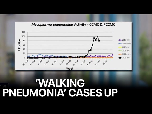 ⁣'Walking pneumonia' cases on the rise in children at Cook Children's Fort Worth