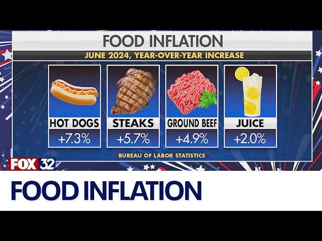 ⁣Food, drinks for Fourth of July celebrations will cost more this year