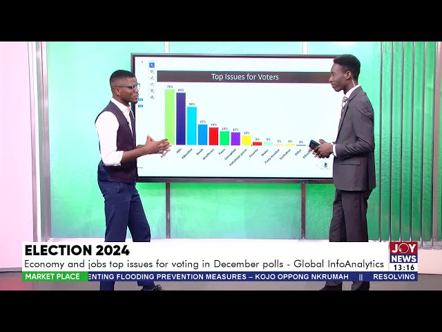 ⁣Election 2024:Economy and Jobs issues for voting In December polls-Global InfoAnalytics|Market Place