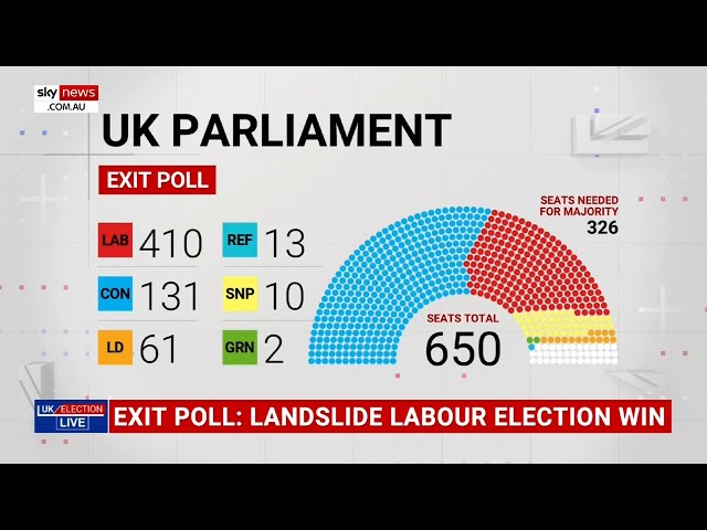 ⁣Exit poll predicts dominant Labour win in UK election