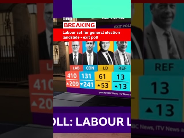 ⁣Labour set for landslide UK election victory, according to exit poll for BBC, ITV and Sky #BBCNews