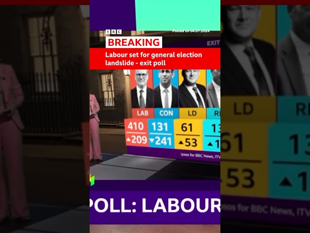 ⁣Labour is set to win a general election landslide with a majority of 170