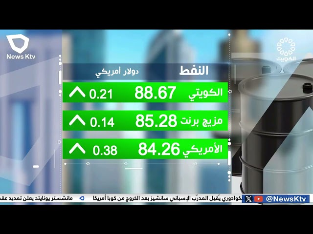 ⁣سعر النفط الكويتي يرتفع والأسواق العالمية تتجه لمواصلة مكاسبها الأسبوعية