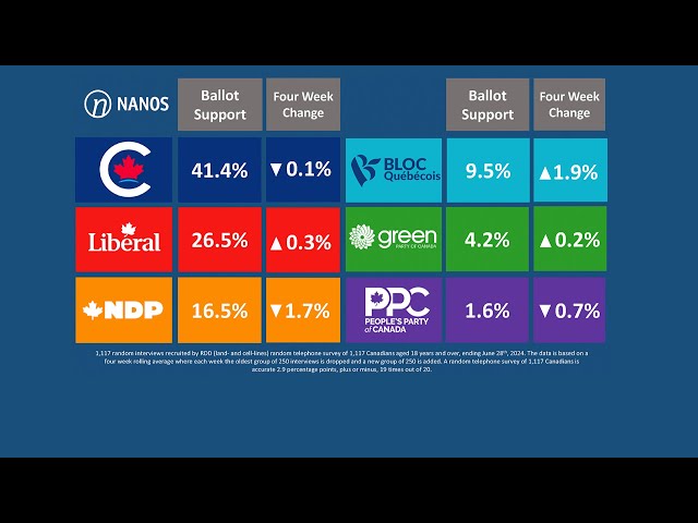 ⁣Nanos on the Numbers: Which federal party is leading in support?