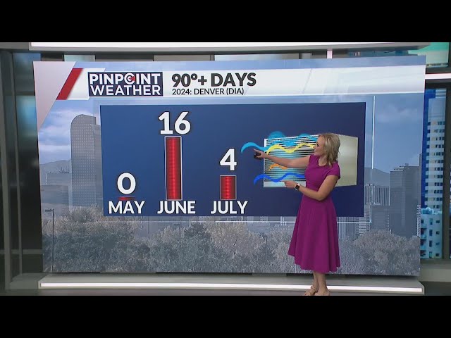 ⁣How many times has Colorado hit 90 degrees this year?