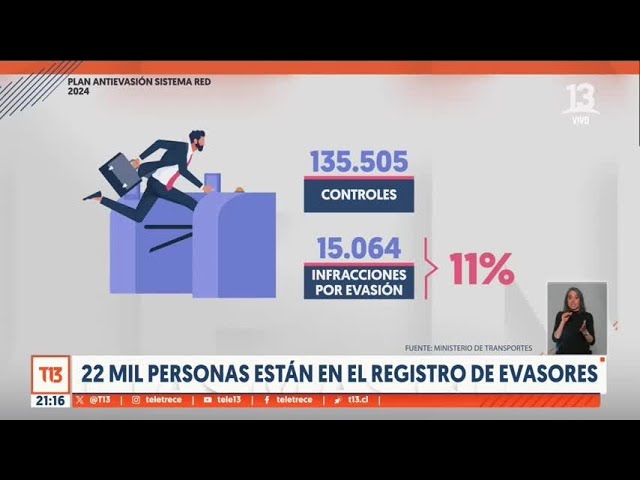 Aumentó la fiscalización: 22 Mil personas están en el registro de evasores