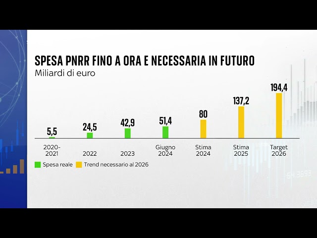 ⁣Pnrr, speso la metà di quanto previsto inizialmente