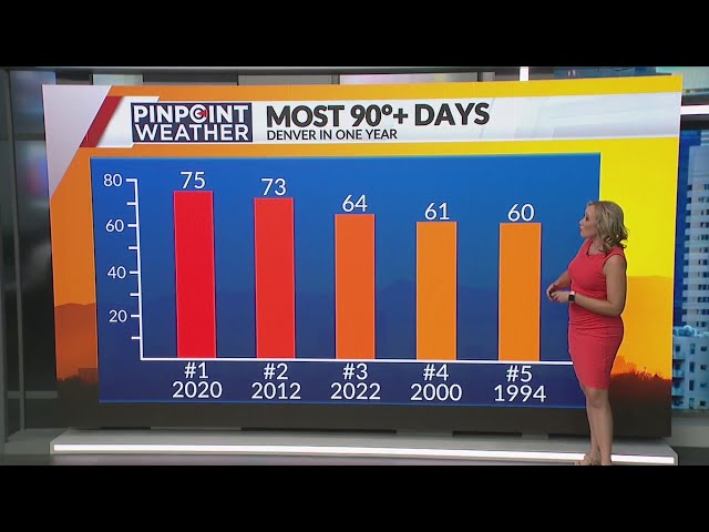 ⁣What's the most 90-degree days Denver has had in one year?
