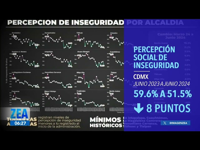 La CDMX alcanzó el nivel más bajo de percepción social inseguridad en junio 2024 | Francisco Zea