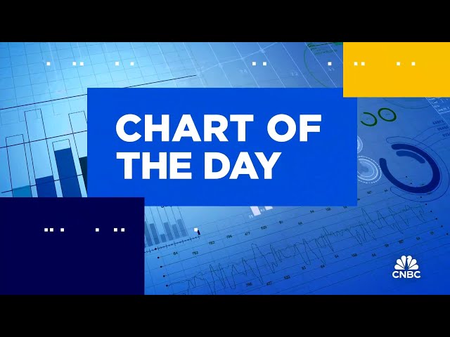 ⁣Chart of the Day: 3M