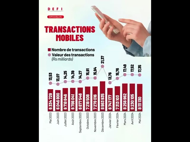 ⁣Pour la première fois cette année - Transactions par carte : la barre de 12 M franchie