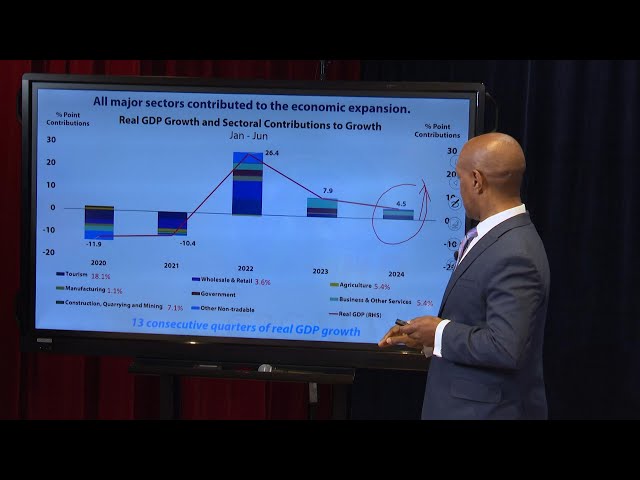 Barbados' economy grows by 4.5% in 2nd quarter