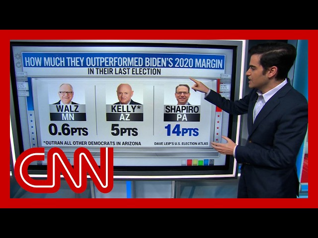 ⁣Harry Enten: Electoral math points in one direction for Harris’ VP pick