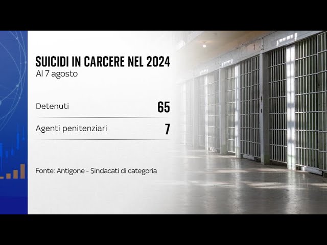 ⁣Suicidi in carcere, il 2024 finora è l'anno più drammatico