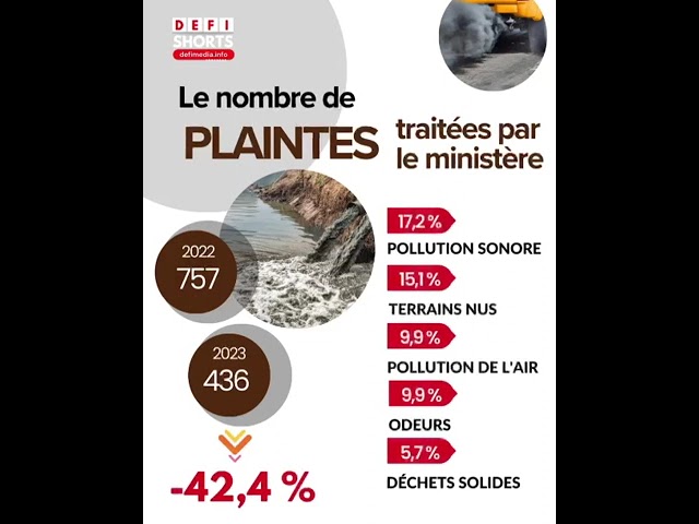 Ministère de l’Environnement : le nombre de plaintes a diminué de 42,4%