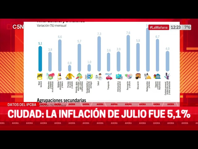 ⁣CIUDAD: LA INFLACIÓN de JULIO fue del 5,1%