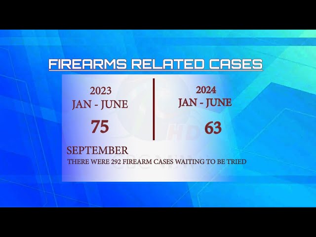 292 firearm cases waiting to be tried