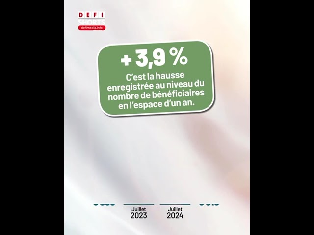 Pension de vieillesse : 10 253 bénéficiaires additionnels en un an