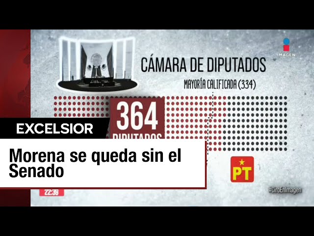 Morena tendría mayoría calificada en la Cámara de Diputados, no en el Senado