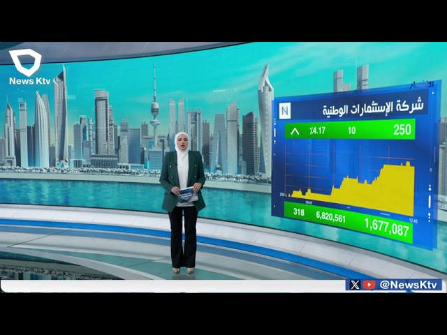 ⁣بورصة الكويت ترتد نحو الإرتفاع وسط استقرار السيولة عند مستوى 55 مليون دينار