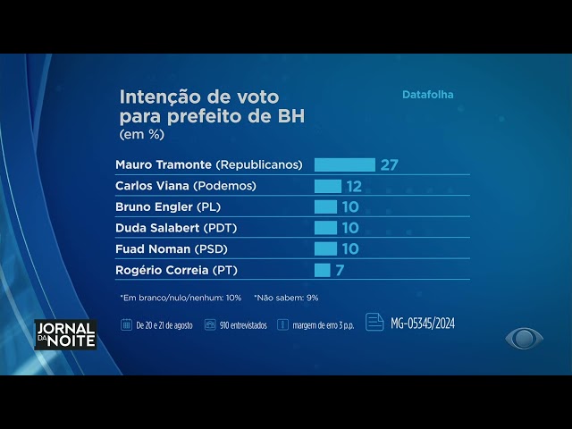 Veja números da pesquisa Datafolha para prefeito do Rio e BH