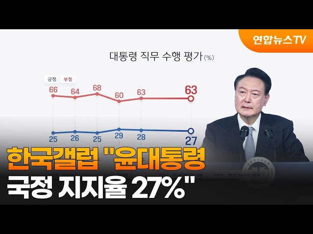 ⁣한국갤럽 "윤대통령 국정 지지율 27%" / 연합뉴스TV (YonhapnewsTV)