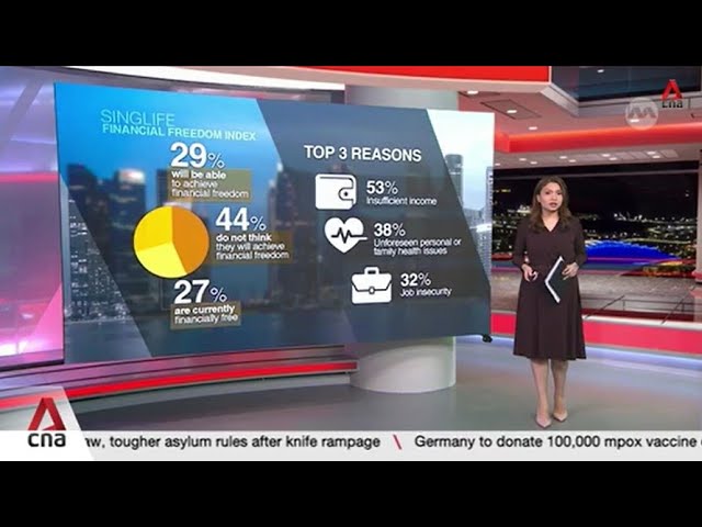 Over 40% of Singaporeans think they will never achieve financial freedom: Singlife poll