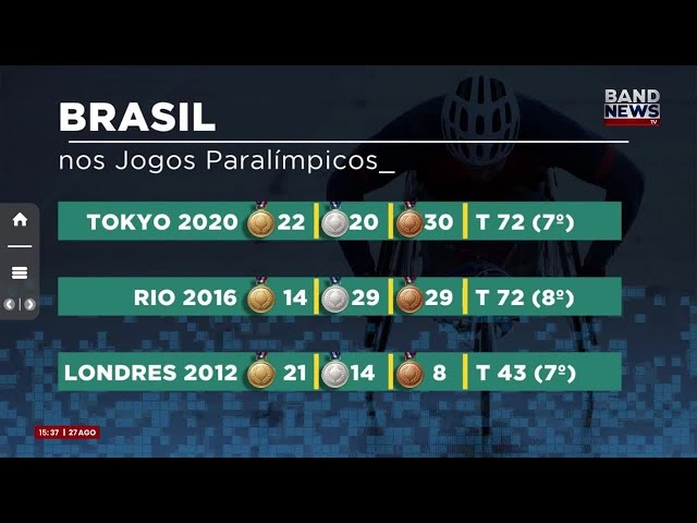 ⁣Brasil está entre países com maior interesse na Paralimpíada de Paris