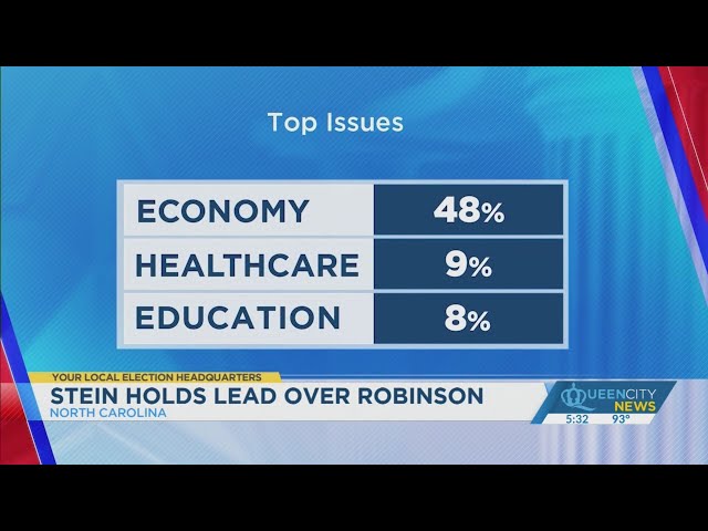 ⁣Democrat Josh Stein leads in Emerson poll over Mark Robinson