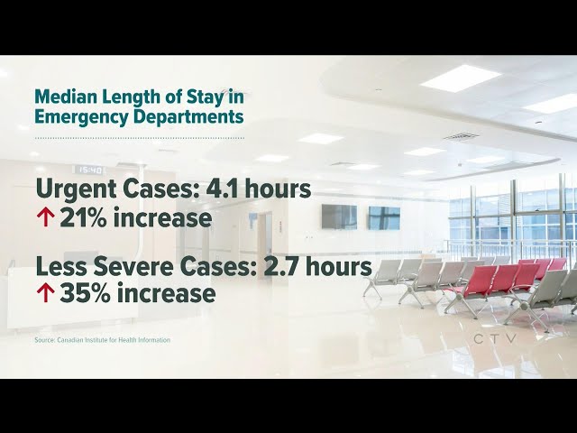 ⁣Canada's ER wait times are getting worse. Here's why