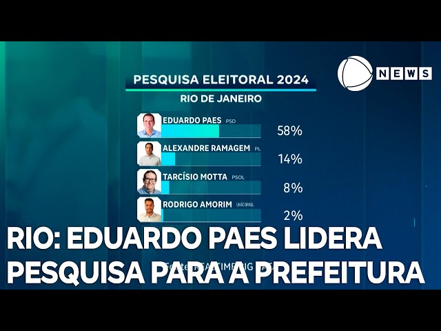 ⁣Eduardo Paes lidera pesquisa para a Prefeitura do Rio de Janeiro