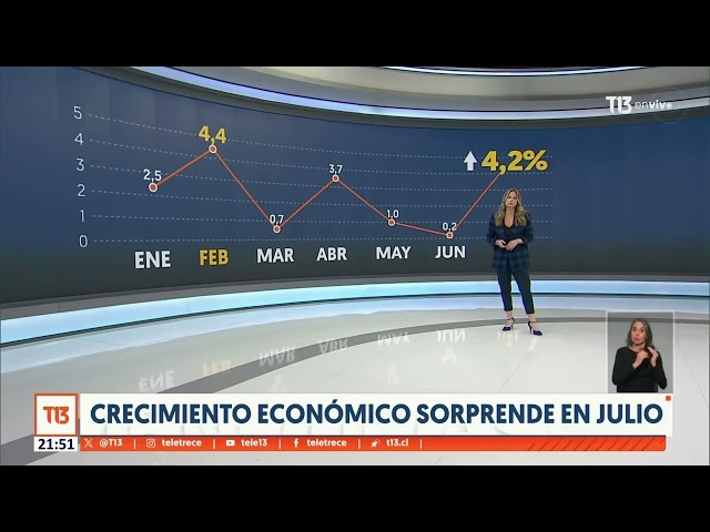 ⁣Crecimiento económico sorprende en julio: Imacec crece más de lo esperado