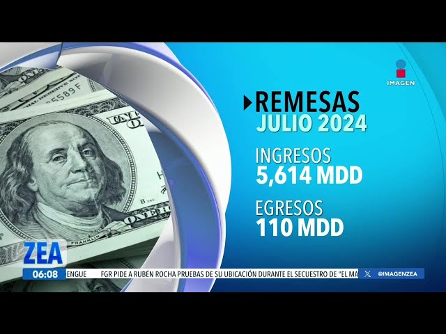 ⁣En julio los ingresos por remesas se ubicaron en 5 mil 614 mdd | Noticias con Francisco Zea