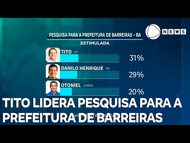 Tito lidera pesquisa para a Prefeitura de Barreiras, na Bahia